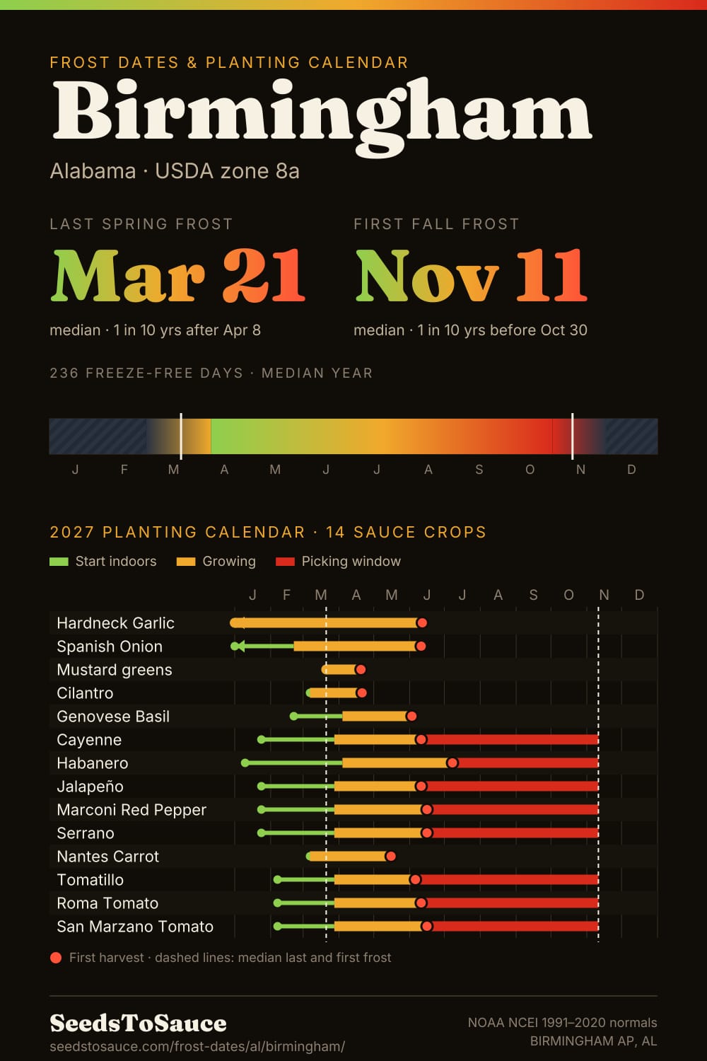 Birmingham, AL frost dates and 2027 planting calendar: last frost Mar 21, first frost Nov 11, start-indoors, transplant and harvest windows for 14 sauce crops.