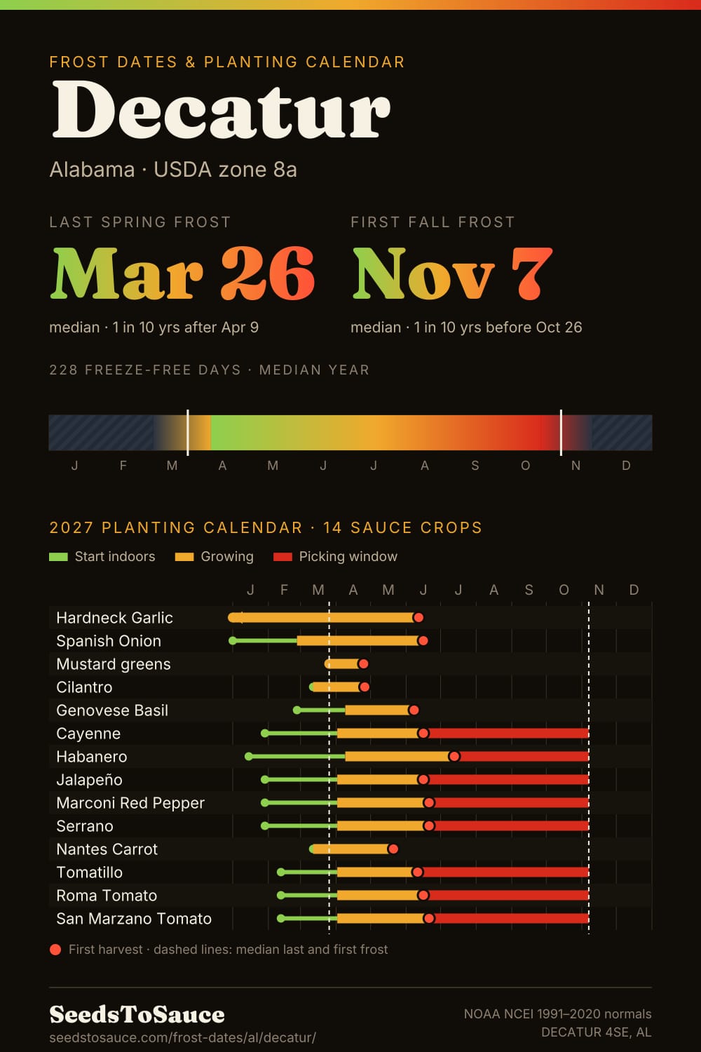 Decatur, AL frost dates and 2027 planting calendar: last frost Mar 26, first frost Nov 7, start-indoors, transplant and harvest windows for 14 sauce crops.