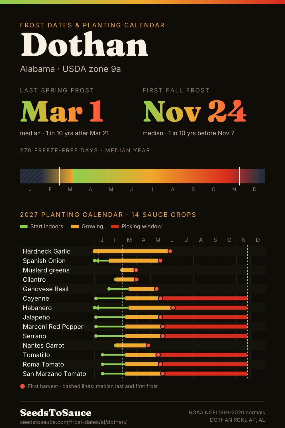 Dothan, AL frost dates and 2027 planting calendar: last frost Mar 1, first frost Nov 24, start-indoors, transplant and harvest windows for 14 sauce crops.