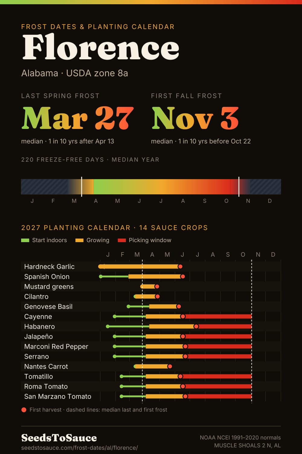 Florence, AL frost dates and 2027 planting calendar: last frost Mar 27, first frost Nov 3, start-indoors, transplant and harvest windows for 14 sauce crops.