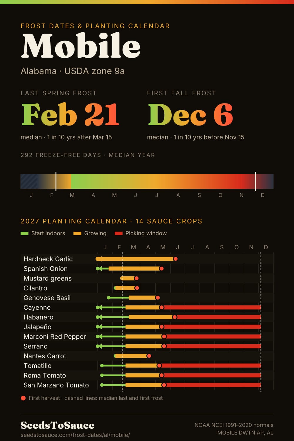 Mobile, AL frost dates and 2027 planting calendar: last frost Feb 21, first frost Dec 6, start-indoors, transplant and harvest windows for 14 sauce crops.