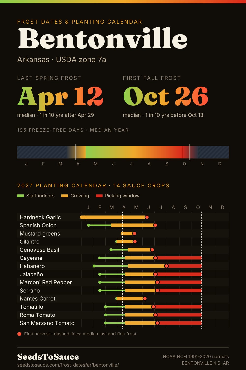 Bentonville, AR frost dates and 2027 planting calendar: last frost Apr 12, first frost Oct 26, start-indoors, transplant and harvest windows for 14 sauce crops.
