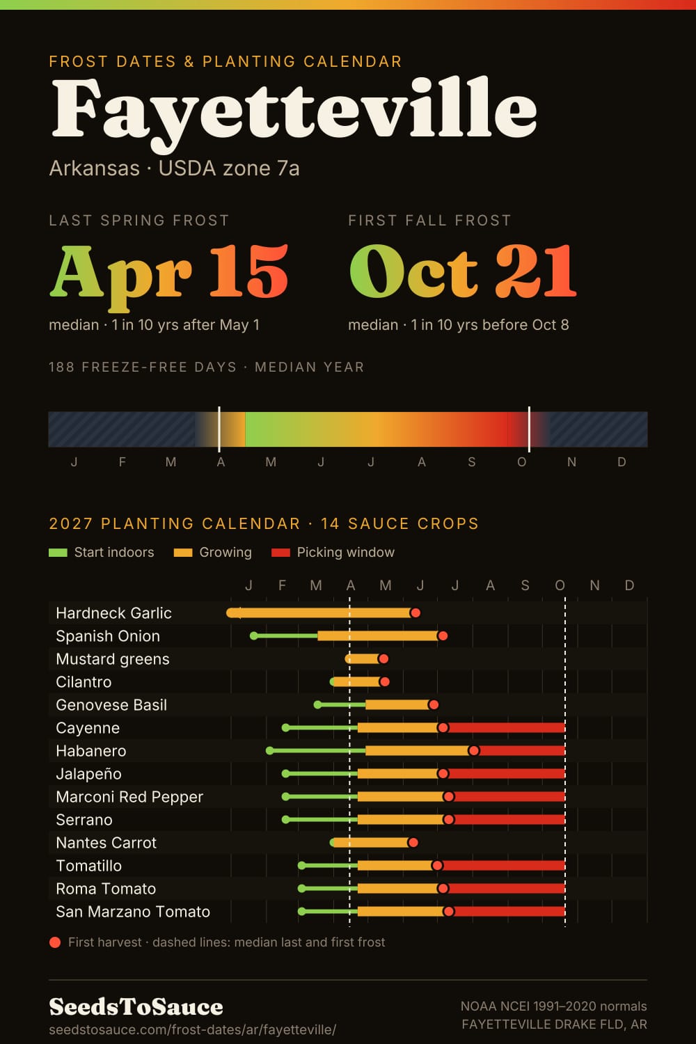 Fayetteville, AR frost dates and 2027 planting calendar: last frost Apr 15, first frost Oct 21, start-indoors, transplant and harvest windows for 14 sauce crops.