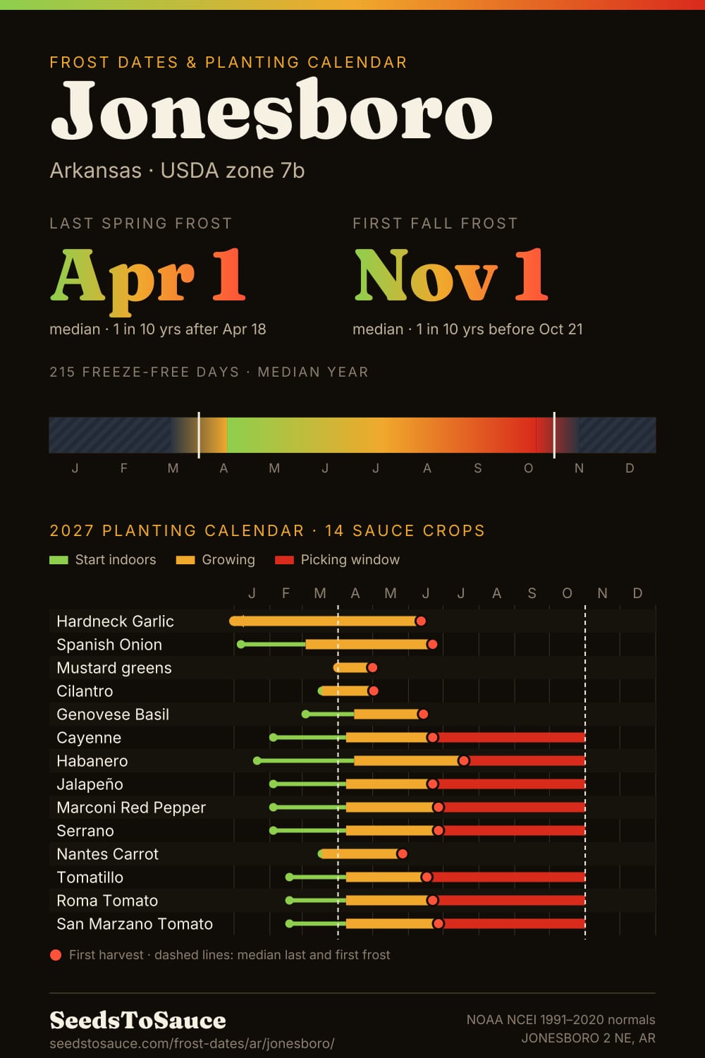 Jonesboro, AR frost dates and 2027 planting calendar: last frost Apr 1, first frost Nov 1, start-indoors, transplant and harvest windows for 14 sauce crops.