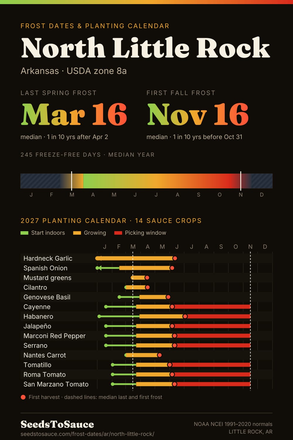 North Little Rock, AR frost dates and 2027 planting calendar: last frost Mar 16, first frost Nov 16, start-indoors, transplant and harvest windows for 14 sauce crops.