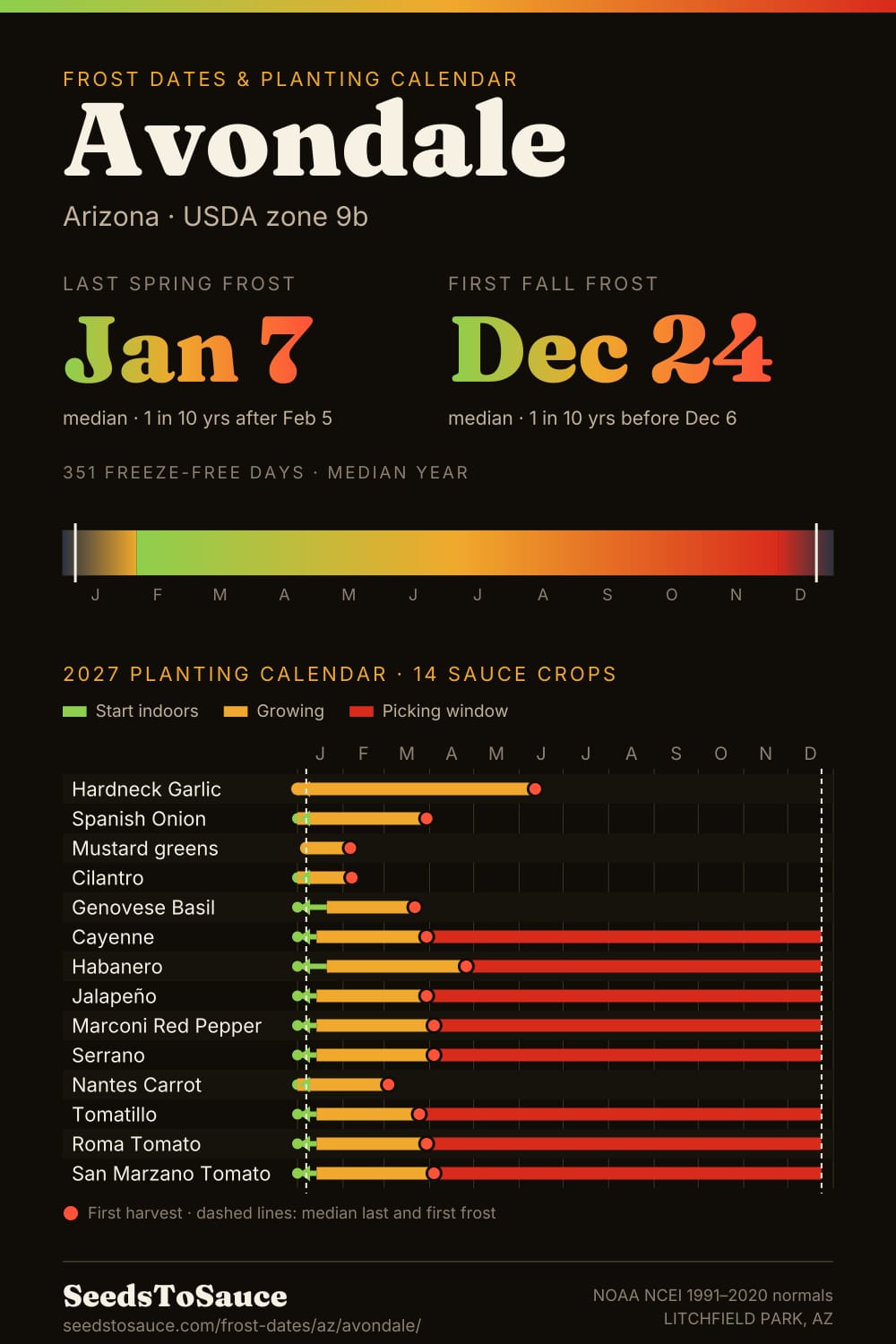Avondale, AZ frost dates and 2027 planting calendar: last frost Jan 7, first frost Dec 24, start-indoors, transplant and harvest windows for 14 sauce crops.