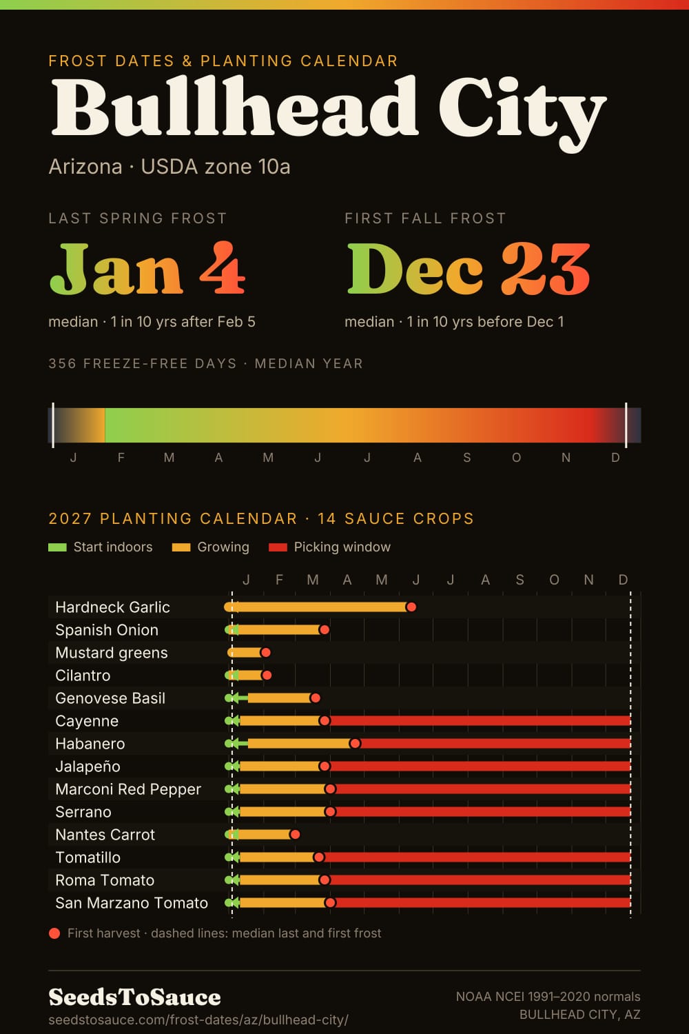 Bullhead City, AZ frost dates and 2027 planting calendar: last frost Jan 4, first frost Dec 23, start-indoors, transplant and harvest windows for 14 sauce crops.