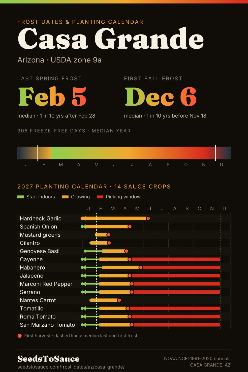 Casa Grande, AZ frost dates and 2027 planting calendar: last frost Feb 5, first frost Dec 6, start-indoors, transplant and harvest windows for 14 sauce crops.