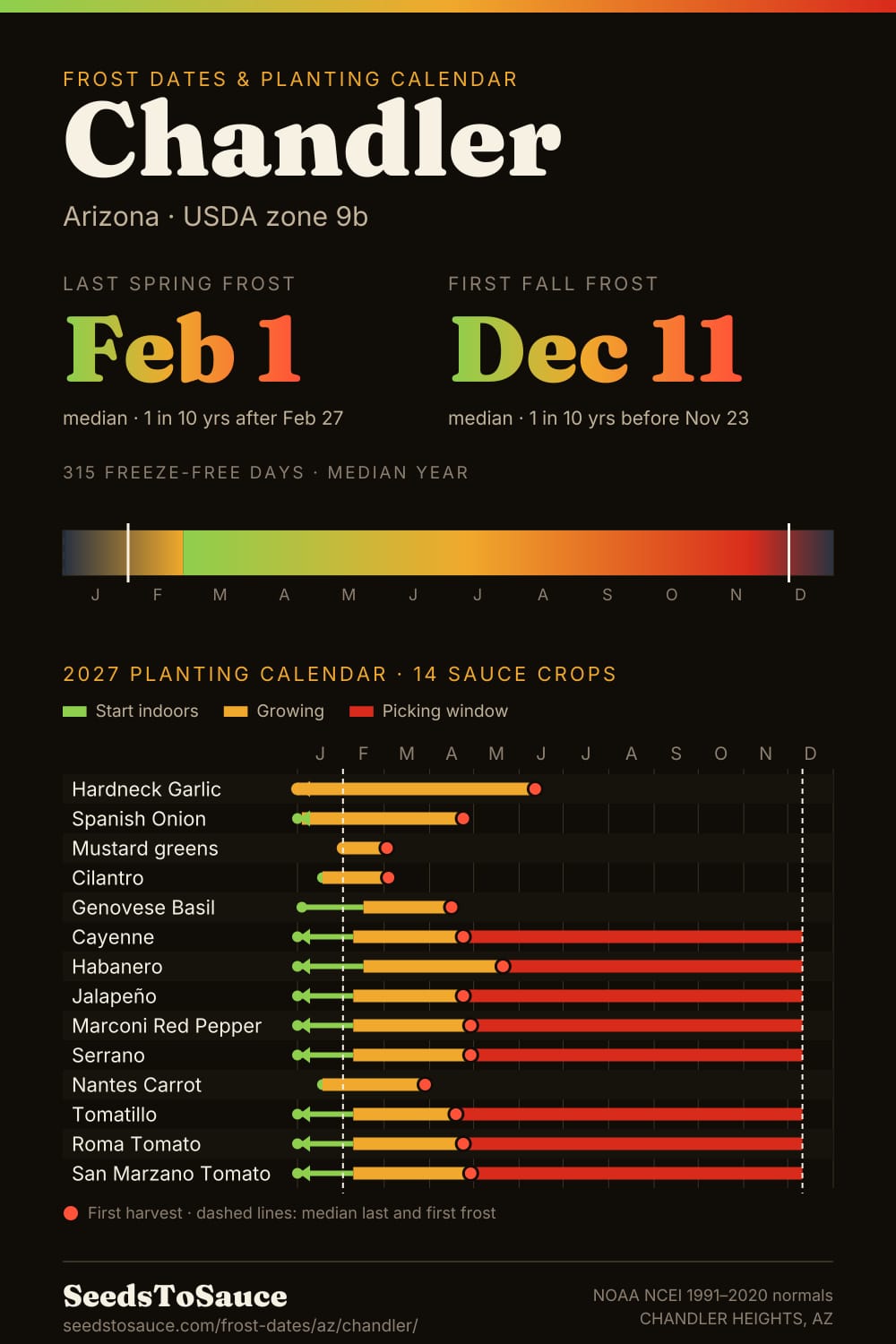 Chandler, AZ frost dates and 2027 planting calendar: last frost Feb 1, first frost Dec 11, start-indoors, transplant and harvest windows for 14 sauce crops.