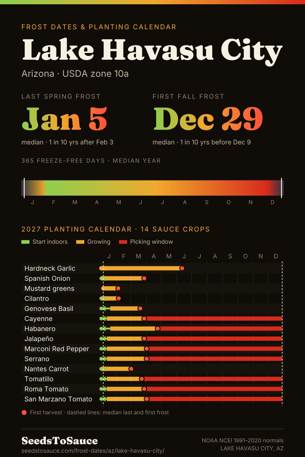 Lake Havasu City, AZ frost dates and 2027 planting calendar: last frost Jan 5, first frost Dec 29, start-indoors, transplant and harvest windows for 14 sauce crops.