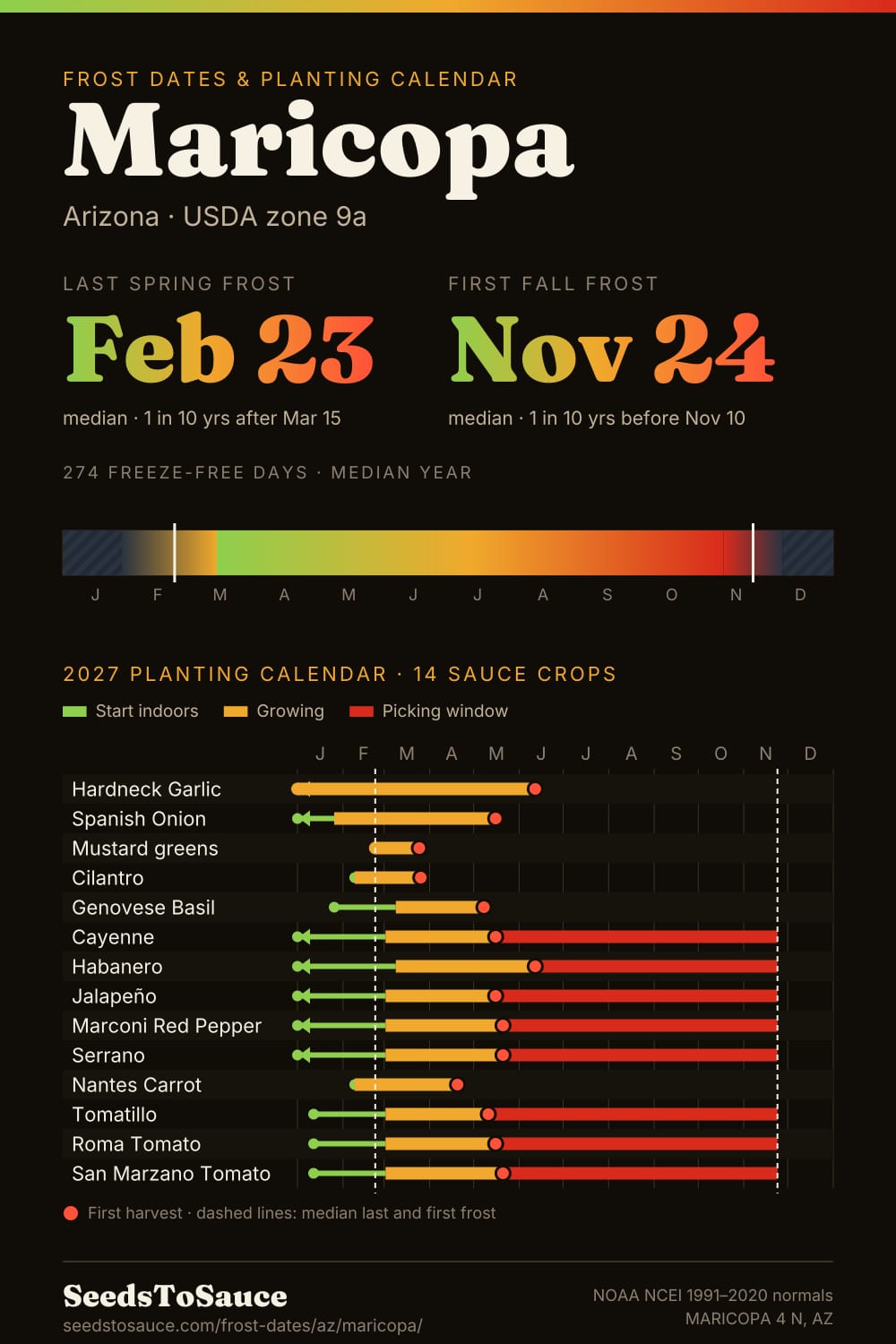 Maricopa, AZ frost dates and 2027 planting calendar: last frost Feb 23, first frost Nov 24, start-indoors, transplant and harvest windows for 14 sauce crops.