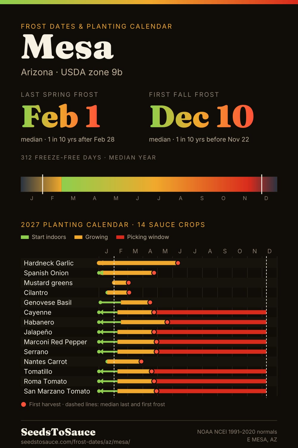 Mesa, AZ frost dates and 2027 planting calendar: last frost Feb 1, first frost Dec 10, start-indoors, transplant and harvest windows for 14 sauce crops.