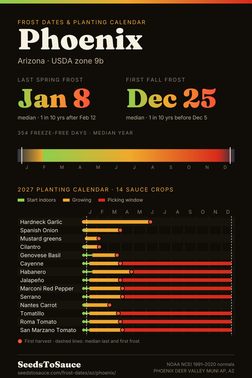 Phoenix, AZ frost dates and 2027 planting calendar: last frost Jan 8, first frost Dec 25, start-indoors, transplant and harvest windows for 14 sauce crops.