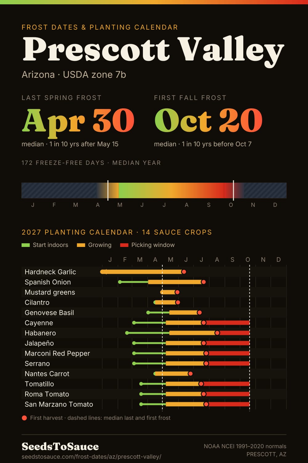 Prescott Valley, AZ frost dates and 2027 planting calendar: last frost Apr 30, first frost Oct 20, start-indoors, transplant and harvest windows for 14 sauce crops.