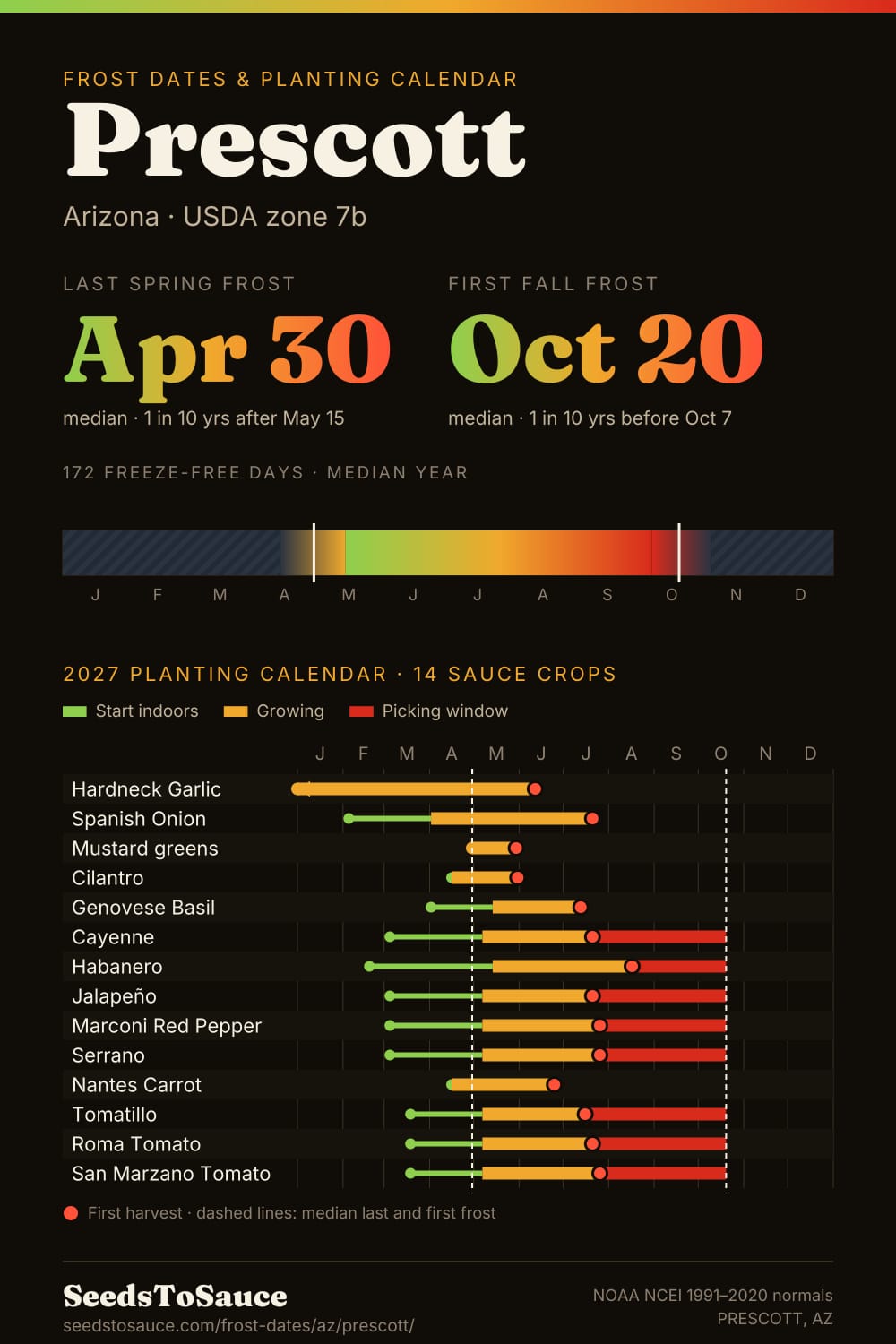 Prescott, AZ frost dates and 2027 planting calendar: last frost Apr 30, first frost Oct 20, start-indoors, transplant and harvest windows for 14 sauce crops.