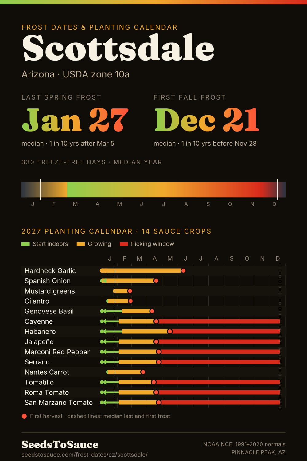 Scottsdale, AZ frost dates and 2027 planting calendar: last frost Jan 27, first frost Dec 21, start-indoors, transplant and harvest windows for 14 sauce crops.