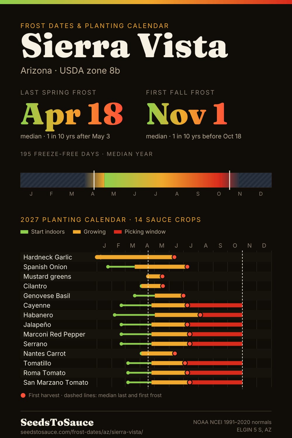 Sierra Vista, AZ frost dates and 2027 planting calendar: last frost Apr 18, first frost Nov 1, start-indoors, transplant and harvest windows for 14 sauce crops.