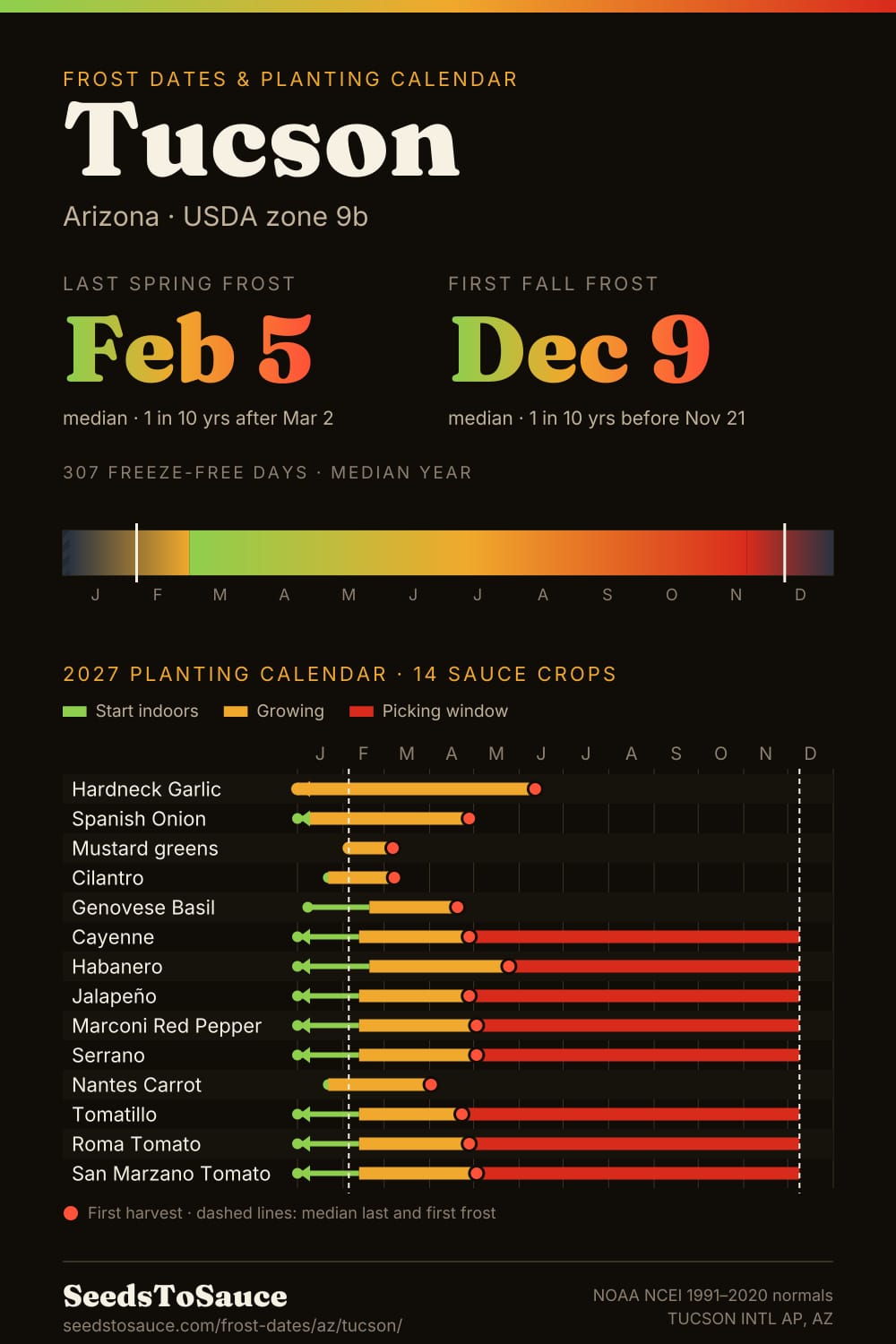 Tucson, AZ frost dates and 2027 planting calendar: last frost Feb 5, first frost Dec 9, start-indoors, transplant and harvest windows for 14 sauce crops.
