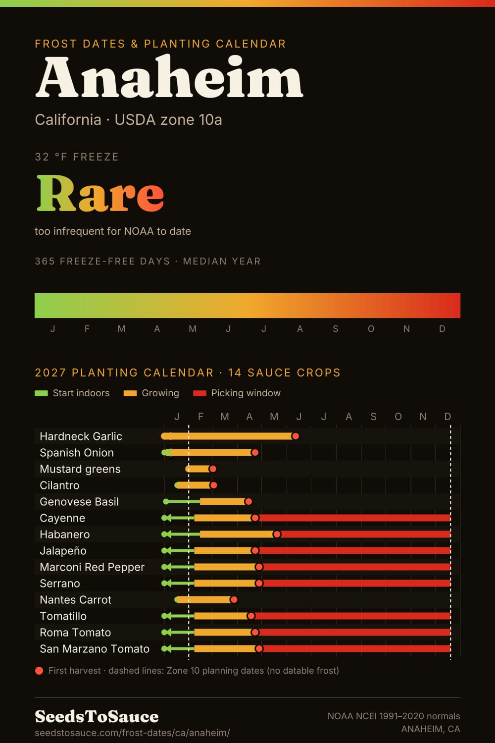 Anaheim, CA frost dates and 2027 planting calendar: freeze rare, start-indoors, transplant and harvest windows for 14 sauce crops.