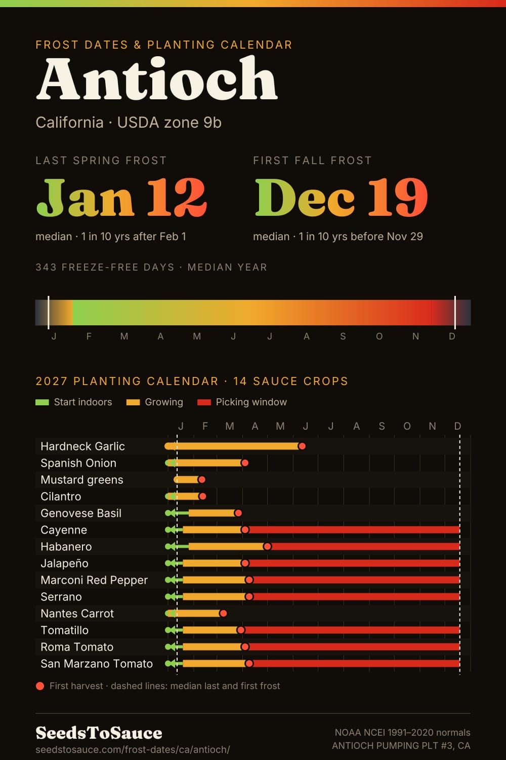 Antioch, CA frost dates and 2027 planting calendar: last frost Jan 12, first frost Dec 19, start-indoors, transplant and harvest windows for 14 sauce crops.