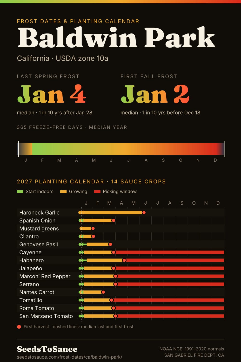 Baldwin Park, CA frost dates and 2027 planting calendar: last frost Jan 4, first frost Jan 2, start-indoors, transplant and harvest windows for 14 sauce crops.