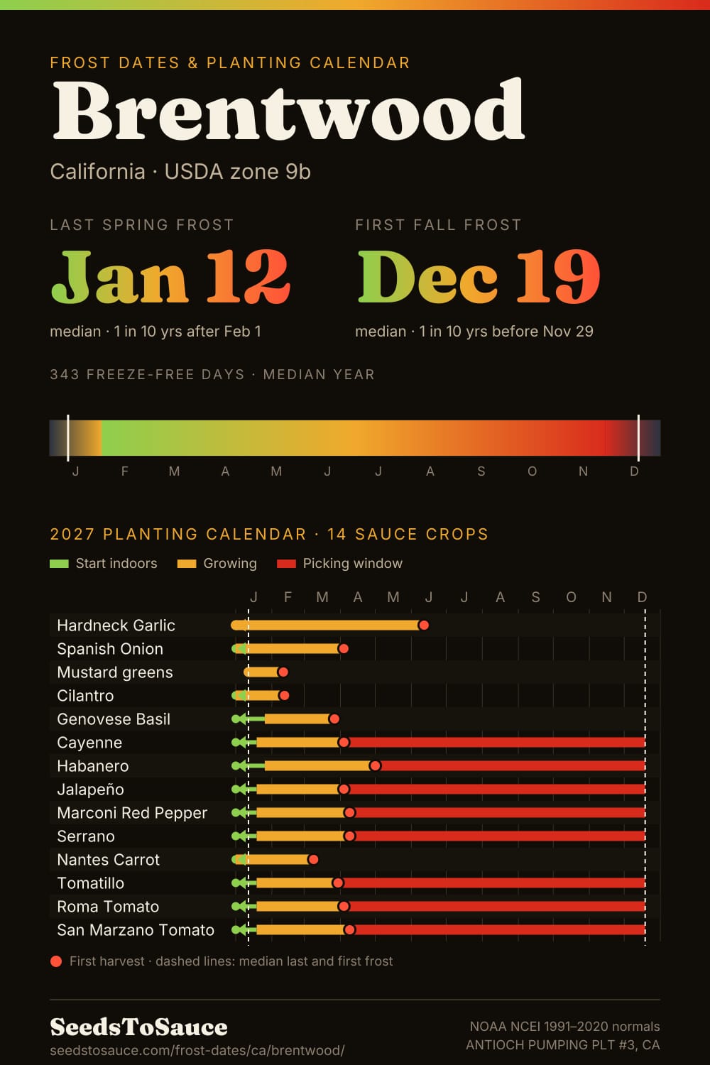 Brentwood, CA frost dates and 2027 planting calendar: last frost Jan 12, first frost Dec 19, start-indoors, transplant and harvest windows for 14 sauce crops.
