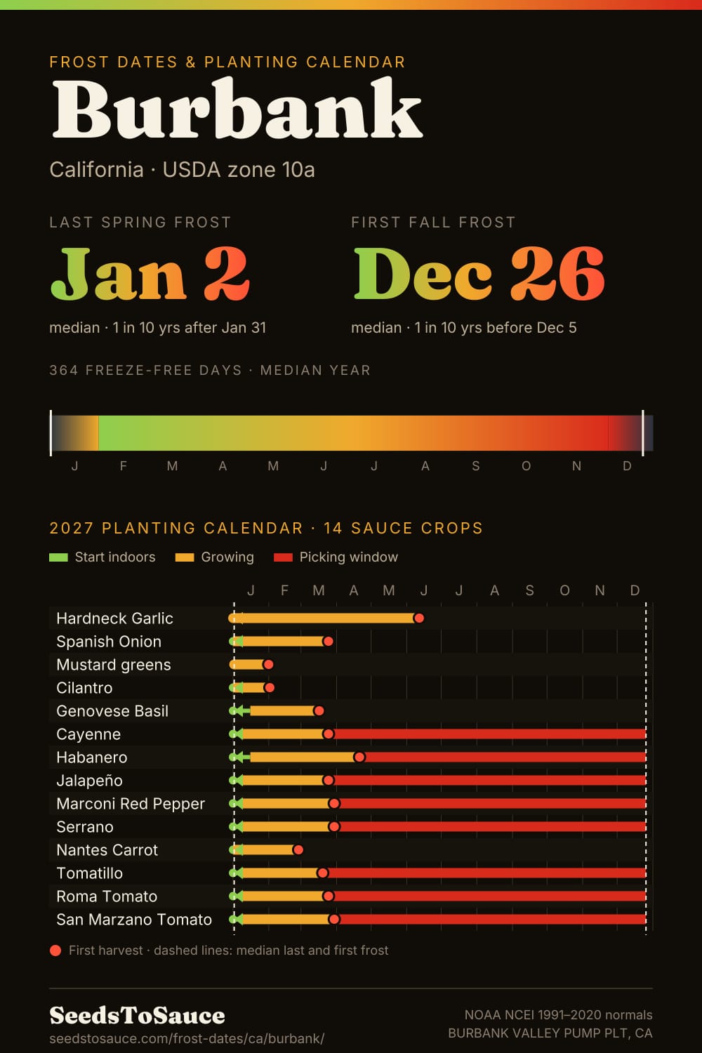 Burbank, CA frost dates and 2027 planting calendar: last frost Jan 2, first frost Dec 26, start-indoors, transplant and harvest windows for 14 sauce crops.