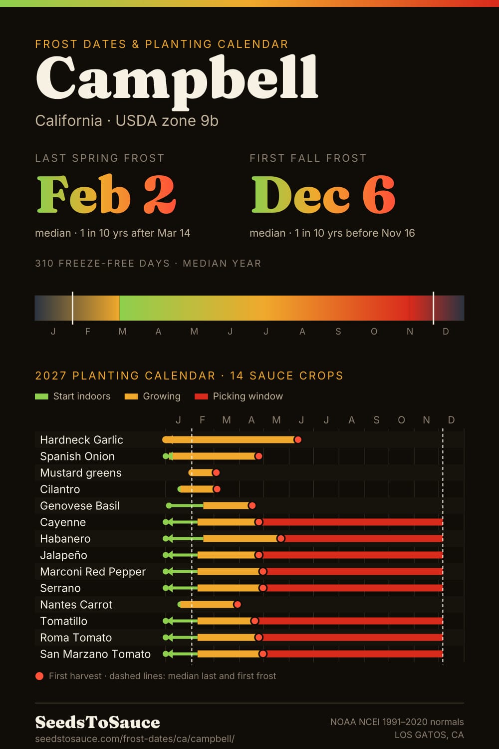 Campbell, CA frost dates and 2027 planting calendar: last frost Feb 2, first frost Dec 6, start-indoors, transplant and harvest windows for 14 sauce crops.