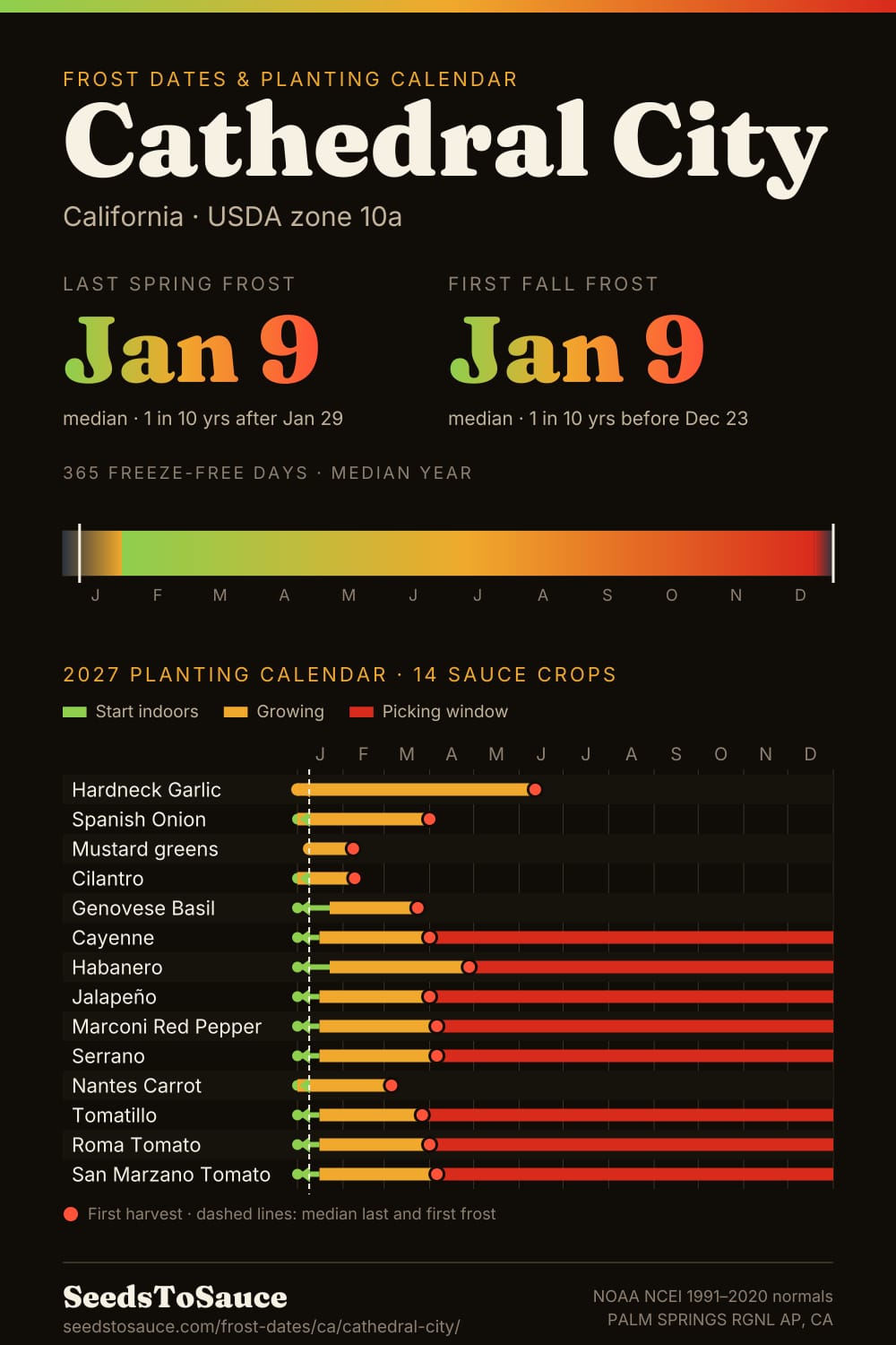 Cathedral City, CA frost dates and 2027 planting calendar: last frost Jan 9, first frost Jan 9, start-indoors, transplant and harvest windows for 14 sauce crops.