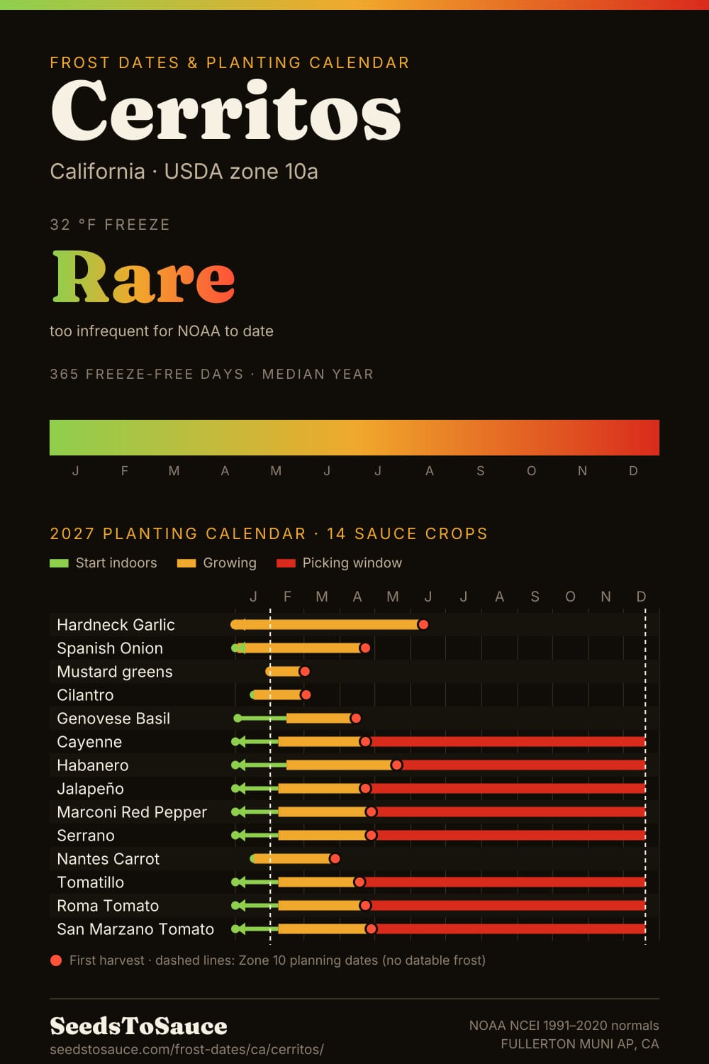 Cerritos, CA frost dates and 2027 planting calendar: freeze rare, start-indoors, transplant and harvest windows for 14 sauce crops.