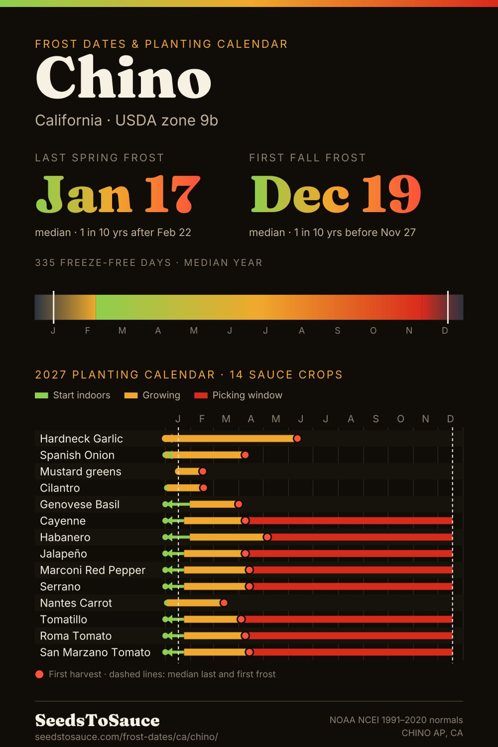 Chino, CA frost dates and 2027 planting calendar: last frost Jan 17, first frost Dec 19, start-indoors, transplant and harvest windows for 14 sauce crops.