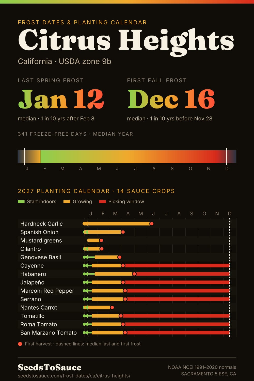 Citrus Heights, CA frost dates and 2027 planting calendar: last frost Jan 12, first frost Dec 16, start-indoors, transplant and harvest windows for 14 sauce crops.