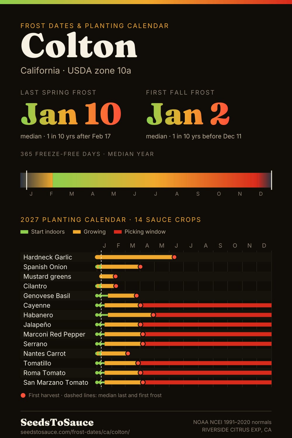 Colton, CA frost dates and 2027 planting calendar: last frost Jan 10, first frost Jan 2, start-indoors, transplant and harvest windows for 14 sauce crops.