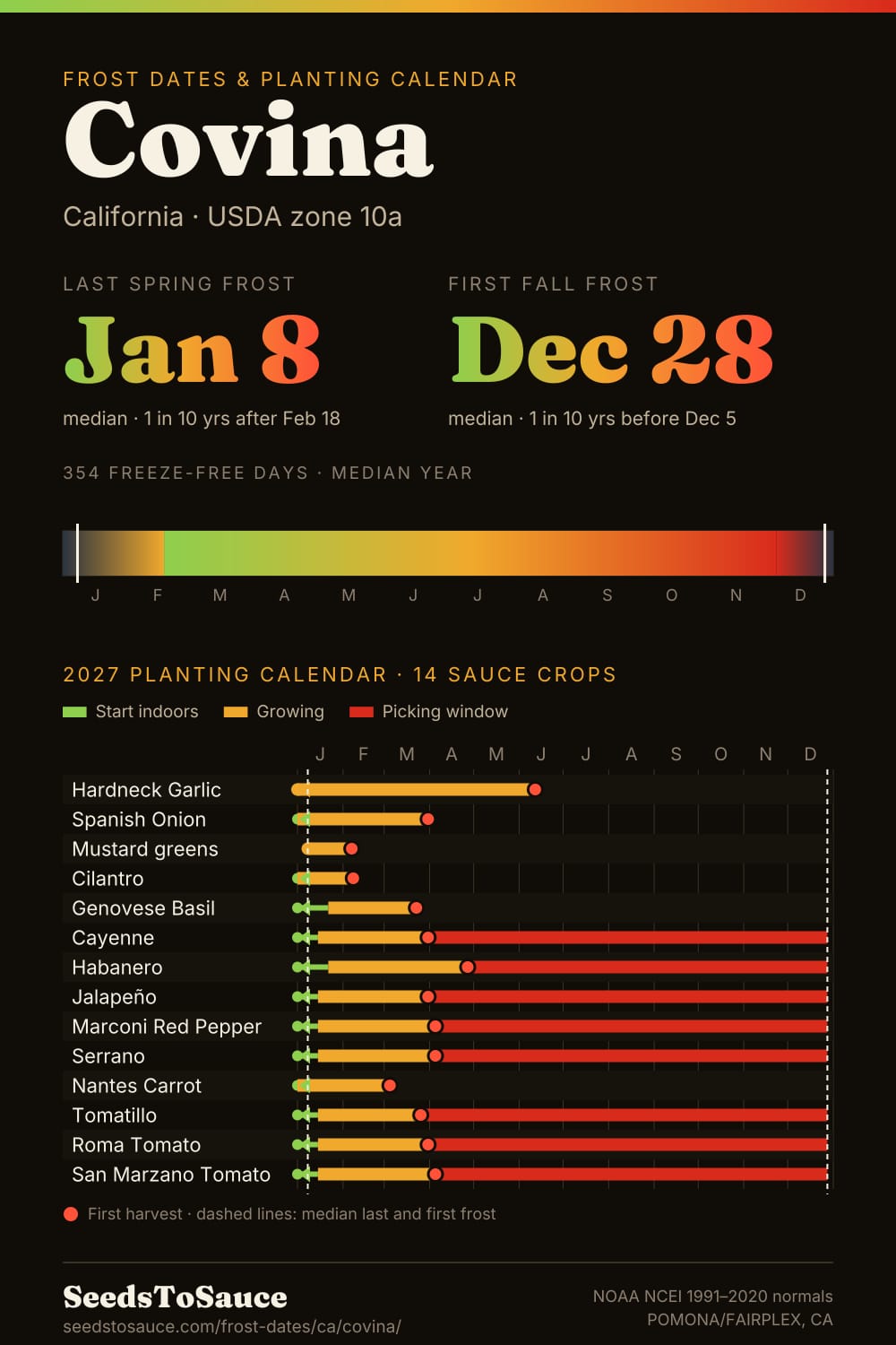 Covina, CA frost dates and 2027 planting calendar: last frost Jan 8, first frost Dec 28, start-indoors, transplant and harvest windows for 14 sauce crops.