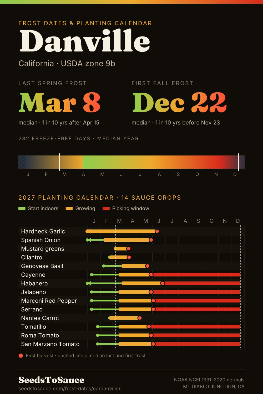 Danville, CA frost dates and 2027 planting calendar: last frost Mar 8, first frost Dec 22, start-indoors, transplant and harvest windows for 14 sauce crops.