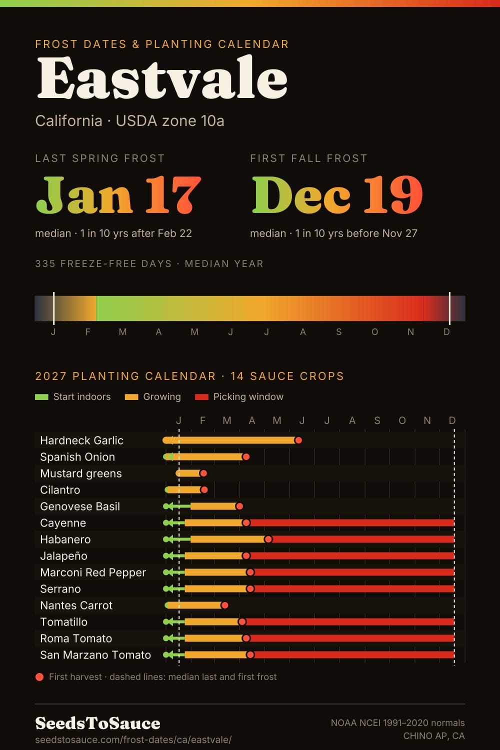 Eastvale, CA frost dates and 2027 planting calendar: last frost Jan 17, first frost Dec 19, start-indoors, transplant and harvest windows for 14 sauce crops.