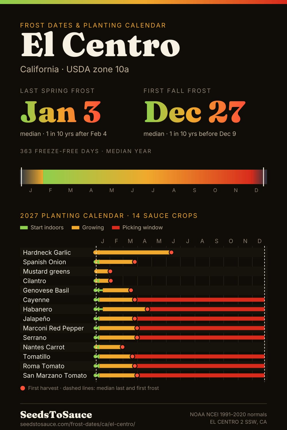 El Centro, CA frost dates and 2027 planting calendar: last frost Jan 3, first frost Dec 27, start-indoors, transplant and harvest windows for 14 sauce crops.