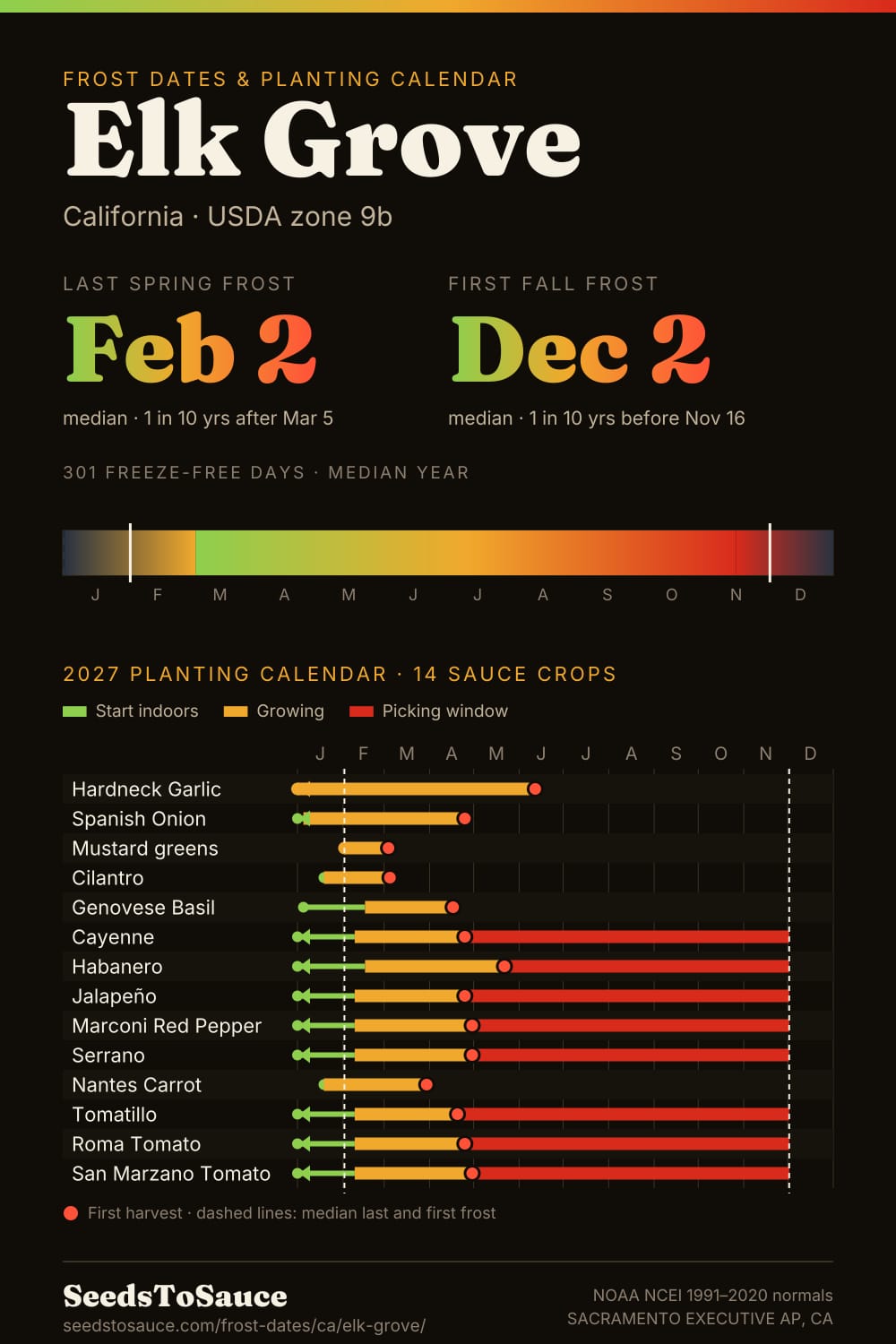 Elk Grove, CA frost dates and 2027 planting calendar: last frost Feb 2, first frost Dec 2, start-indoors, transplant and harvest windows for 14 sauce crops.