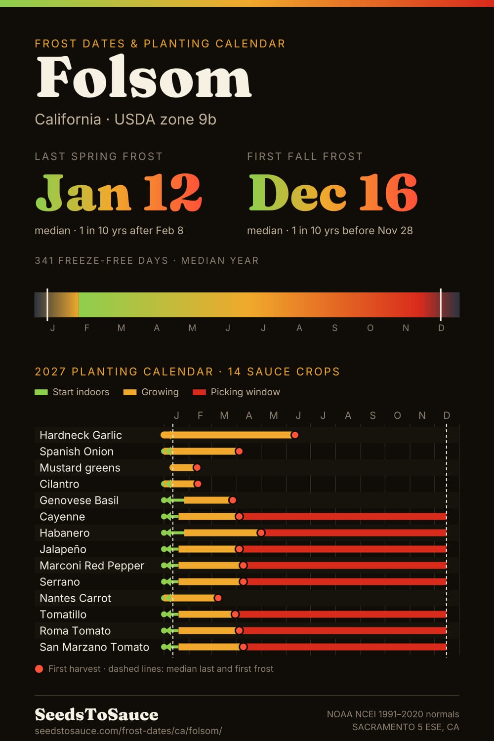 Folsom, CA frost dates and 2027 planting calendar: last frost Jan 12, first frost Dec 16, start-indoors, transplant and harvest windows for 14 sauce crops.