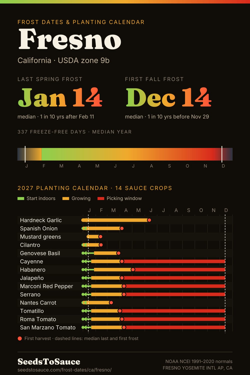 Fresno, CA frost dates and 2027 planting calendar: last frost Jan 14, first frost Dec 14, start-indoors, transplant and harvest windows for 14 sauce crops.