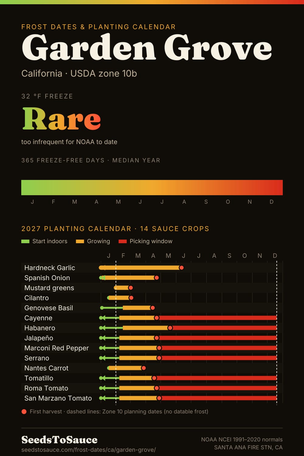 Garden Grove, CA frost dates and 2027 planting calendar: freeze rare, start-indoors, transplant and harvest windows for 14 sauce crops.