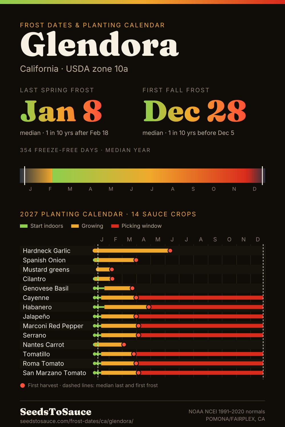Glendora, CA frost dates and 2027 planting calendar: last frost Jan 8, first frost Dec 28, start-indoors, transplant and harvest windows for 14 sauce crops.