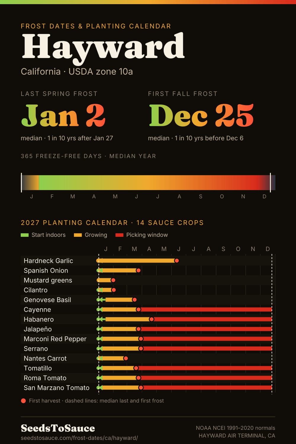 Hayward, CA frost dates and 2027 planting calendar: last frost Jan 2, first frost Dec 25, start-indoors, transplant and harvest windows for 14 sauce crops.