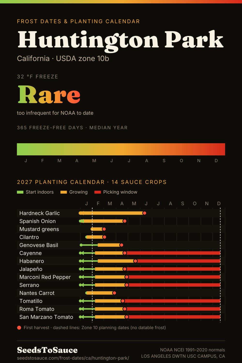 Huntington Park, CA frost dates and 2027 planting calendar: freeze rare, start-indoors, transplant and harvest windows for 14 sauce crops.