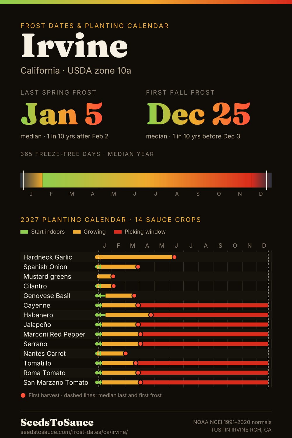 Irvine, CA frost dates and 2027 planting calendar: last frost Jan 5, first frost Dec 25, start-indoors, transplant and harvest windows for 14 sauce crops.