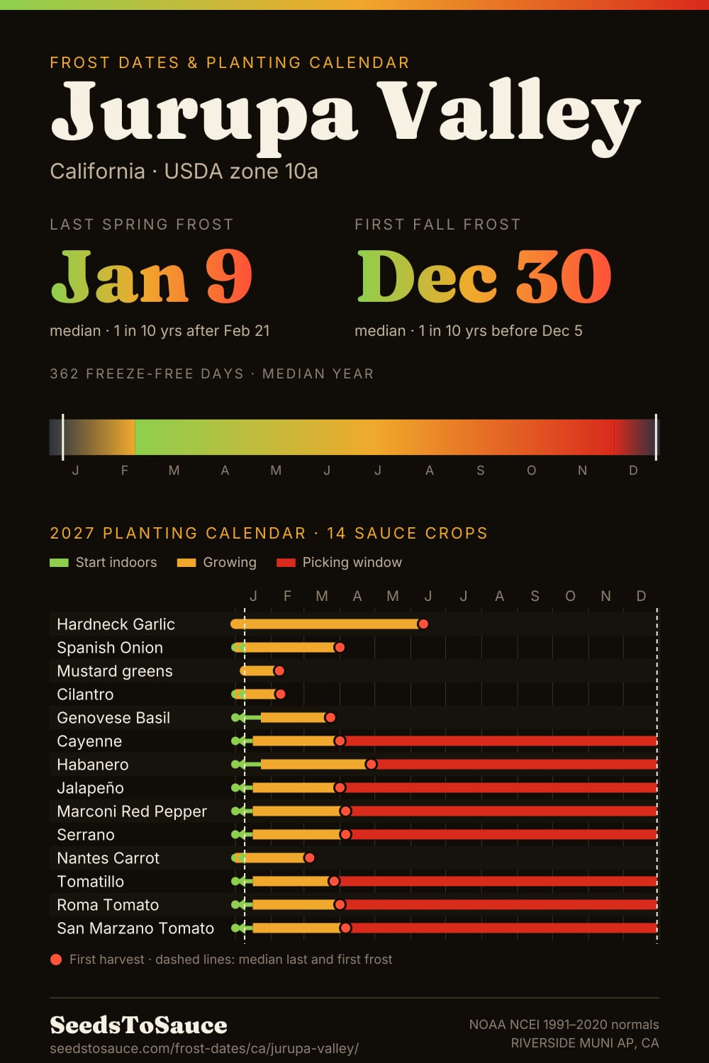 Jurupa Valley, CA frost dates and 2027 planting calendar: last frost Jan 9, first frost Dec 30, start-indoors, transplant and harvest windows for 14 sauce crops.