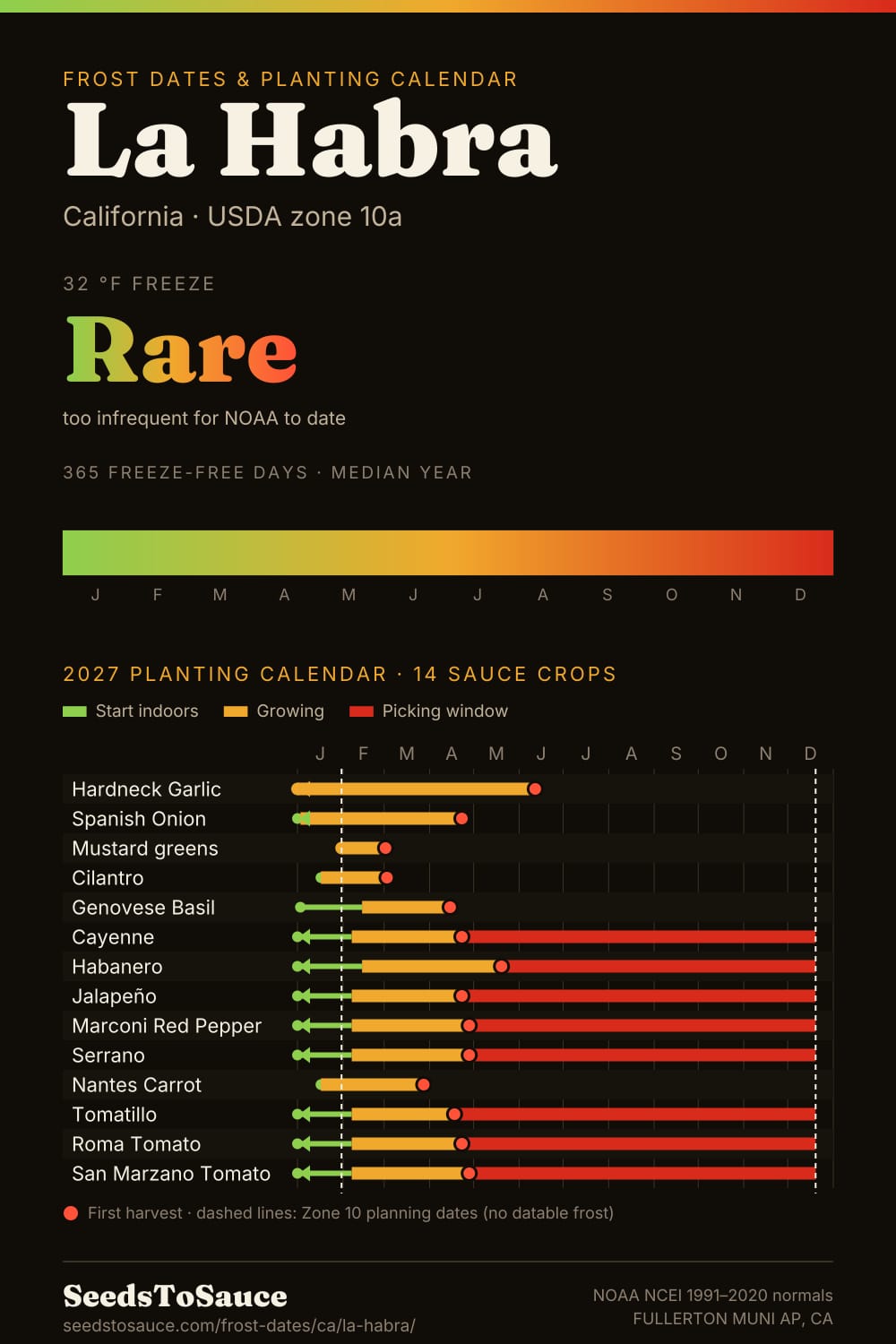 La Habra, CA frost dates and 2027 planting calendar: freeze rare, start-indoors, transplant and harvest windows for 14 sauce crops.