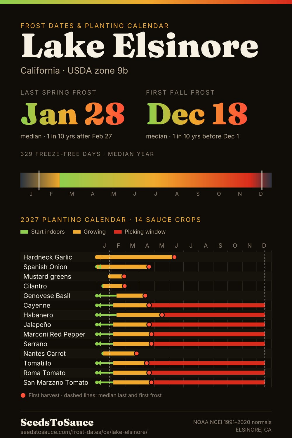 Lake Elsinore, CA frost dates and 2027 planting calendar: last frost Jan 28, first frost Dec 18, start-indoors, transplant and harvest windows for 14 sauce crops.