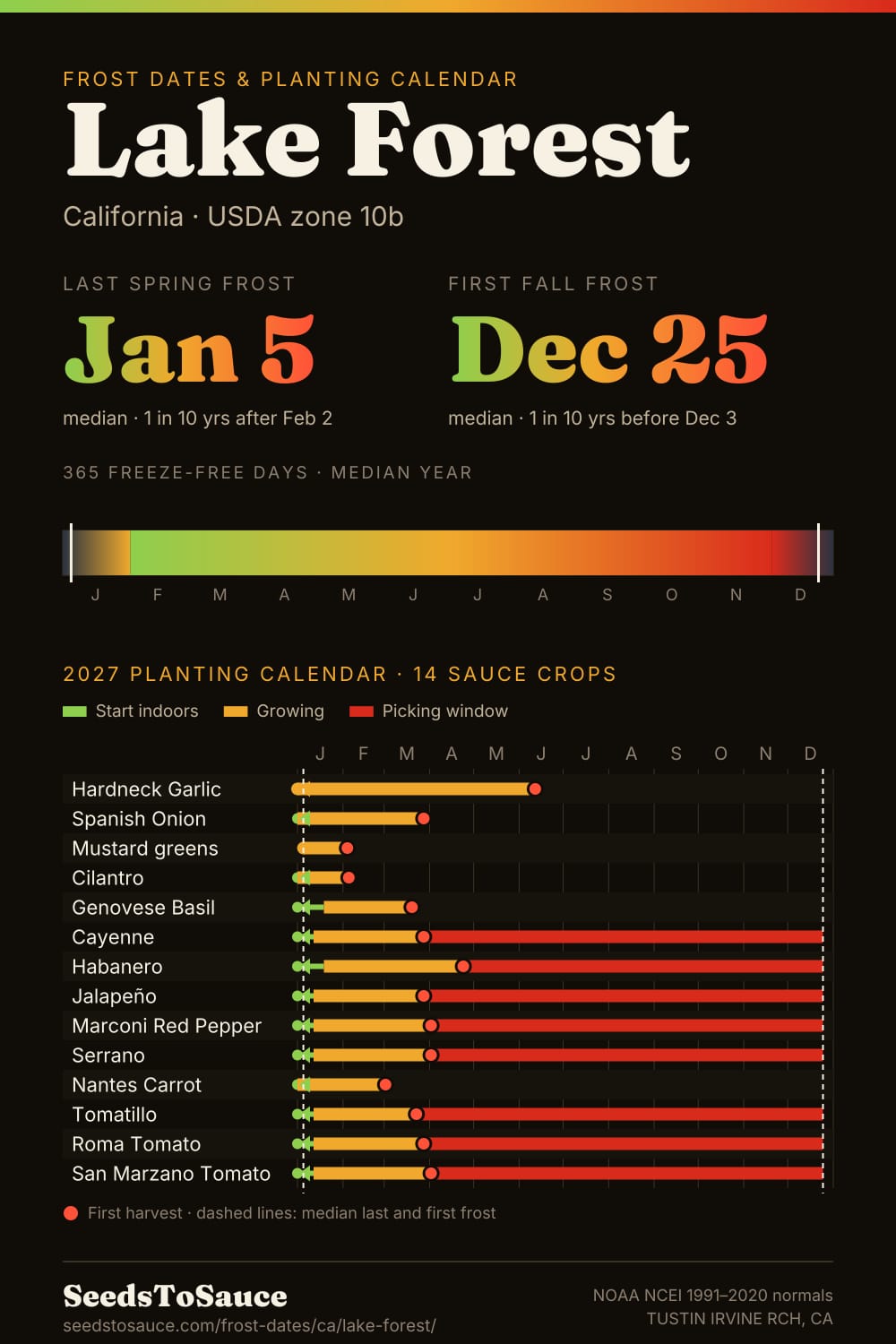 Lake Forest, CA frost dates and 2027 planting calendar: last frost Jan 5, first frost Dec 25, start-indoors, transplant and harvest windows for 14 sauce crops.