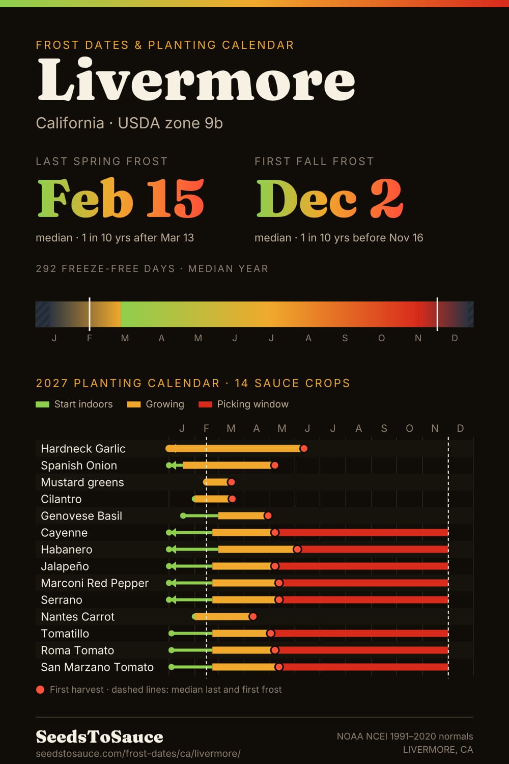Livermore, CA frost dates and 2027 planting calendar: last frost Feb 15, first frost Dec 2, start-indoors, transplant and harvest windows for 14 sauce crops.